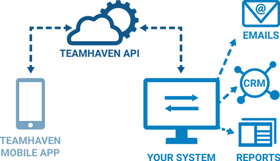 Diagram showing integration capabilities of TeamHaven