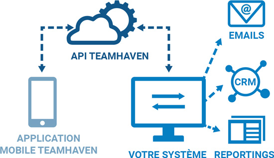 Schéma des capacités d’intégration de TeamHaven